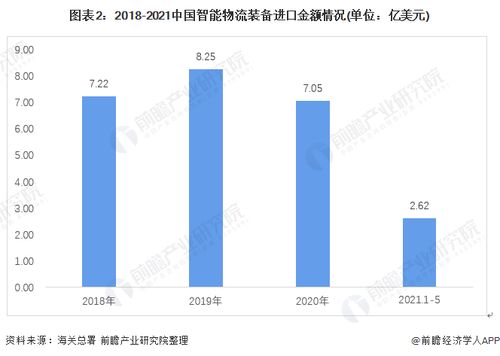 行業(yè)深度 2021年中國智能物流裝備進(jìn)出口現(xiàn)狀與發(fā)展趨勢分析——AR賦能產(chǎn)品自動(dòng)化升級(jí)與自營代理模式觀察