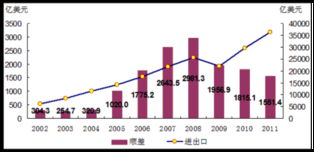 十六大至十八大 貨物與技術(shù)進(jìn)出口貿(mào)易實(shí)現(xiàn)歷史性跨越